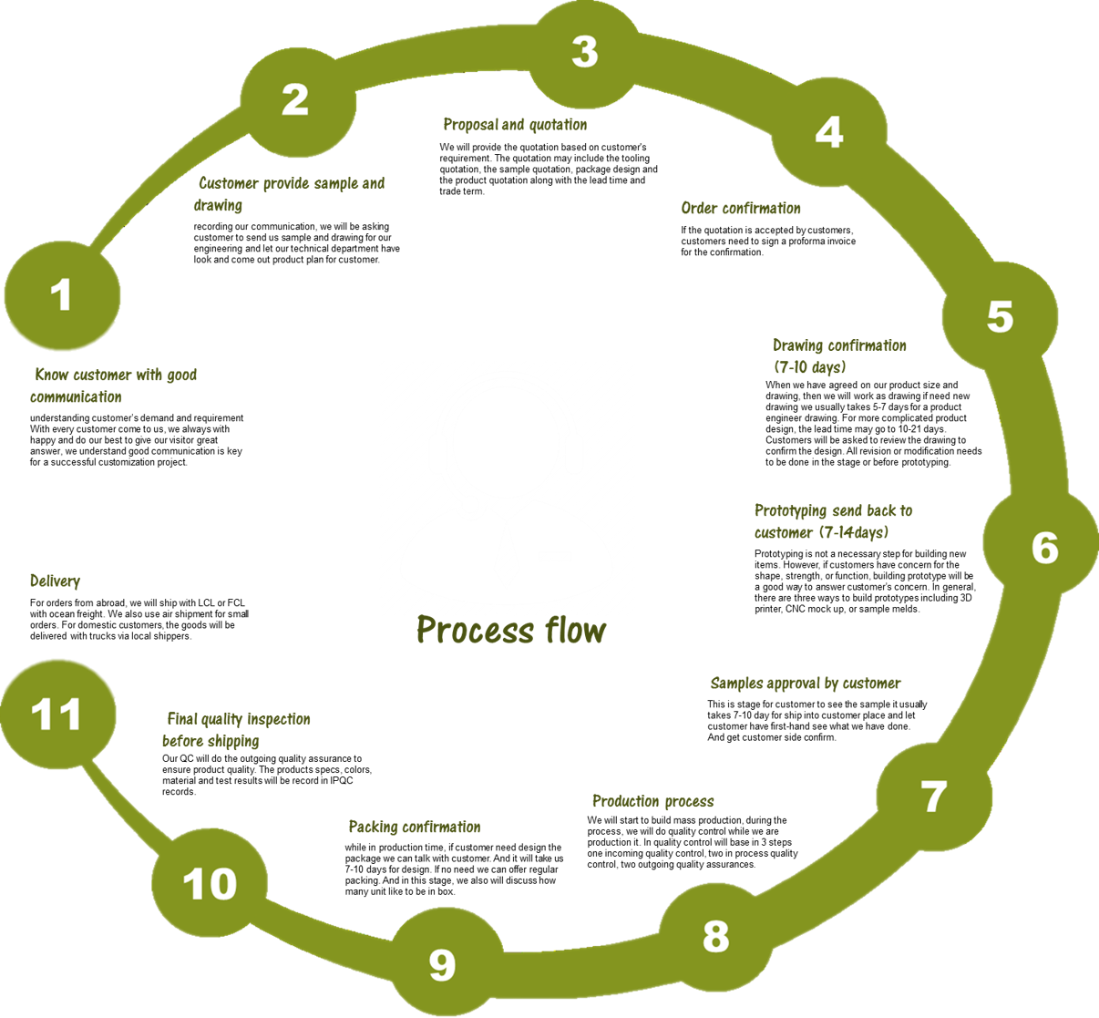 Tianfu process flow